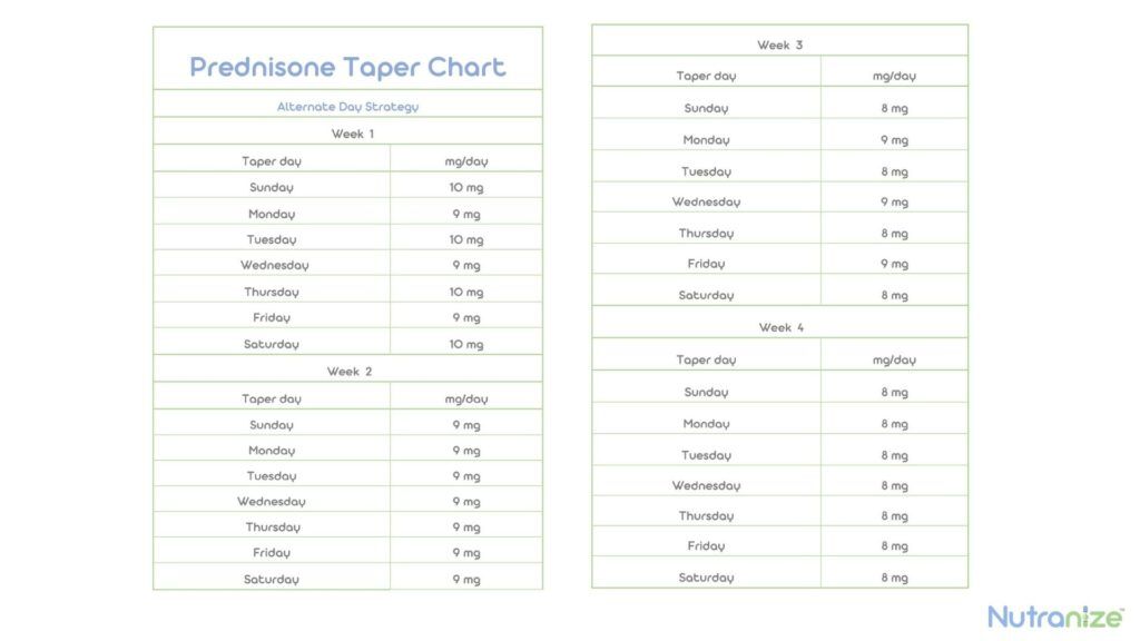 Prednisone Taper Trap | Dr. Megan